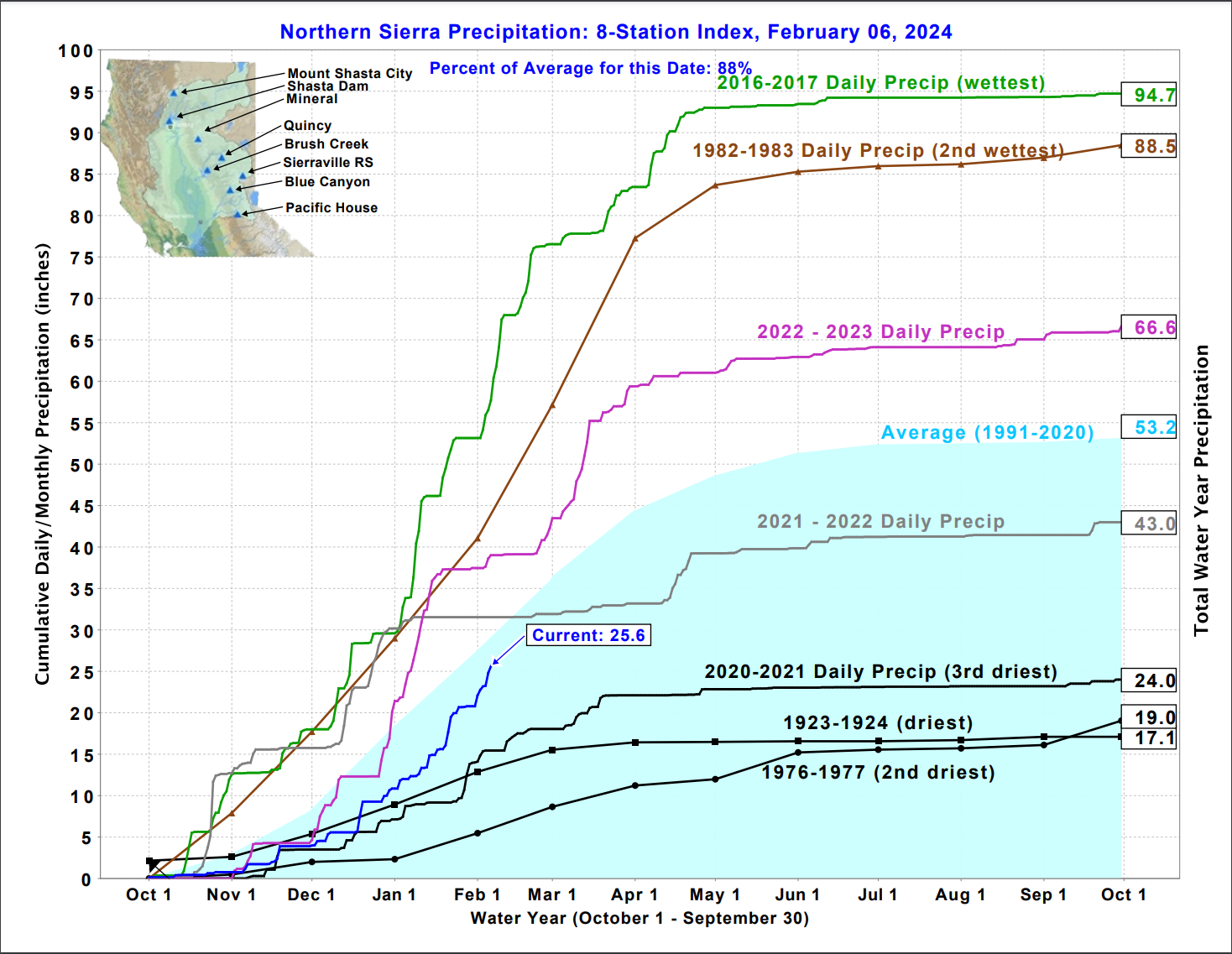 Graphic showing Northern Sierra Precipitation Over Time with the average total water year precipitation between 1991 and 2020 being 53 inches per year. 