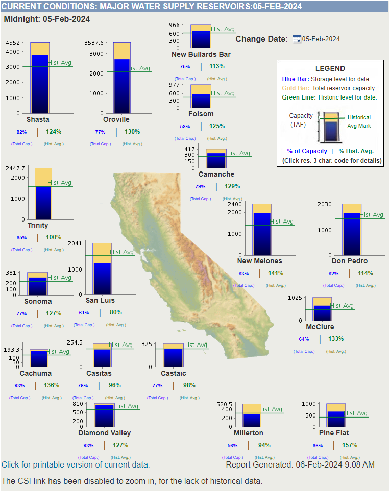 Graphic showing Current Reservoir Levels in California with Oroville being 80% of historical average at 44% full